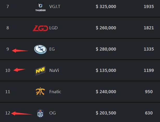 外战谁在行？LOL全球总决赛八强赛过后各赛区外战战绩统计